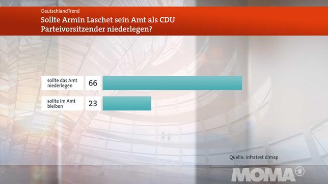 Bild: WDR Deutschlandtrend: Rücktritt von Laschet