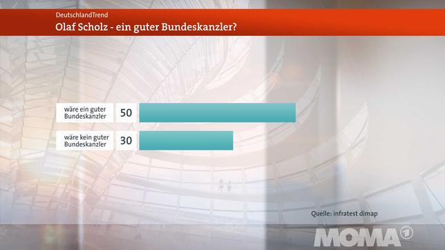 Bild: WDR Deutschlandtrend: Olaf Scholz