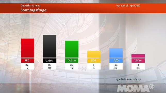 Bild: WDR Deustchlandtrend, Meinungsbild Sonntagsfrage