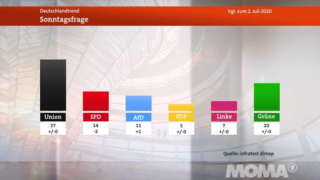 Bild: WDR Sonntagsfrage: SPD verliert Stimmen