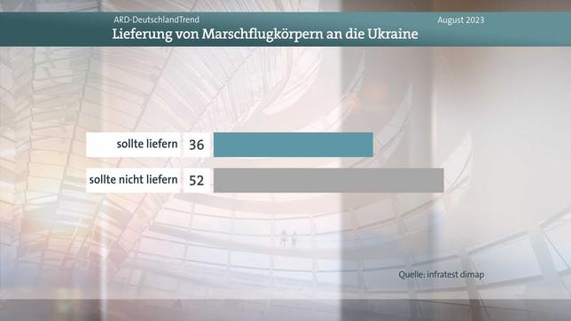 Bild: WDR Meinungsbild Frage Marschflugkörper