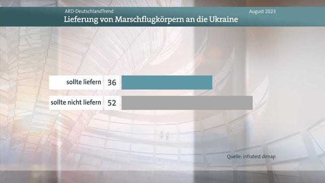 Meinungsbild Frage Marschflugkörper