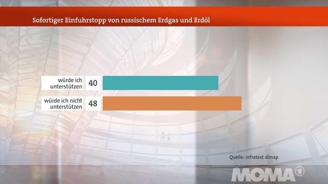 Bild: WDR DeutschlandTrend: Energie-Embargo