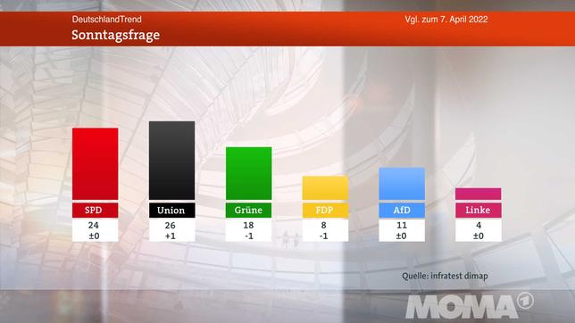 Bild: WDR DeutschlandTrend: Sonntagsfrage
