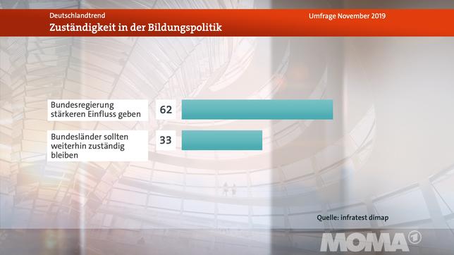 Bild: WDR Deutschlandtrend: Bildungspolitik
