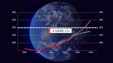 Grafik Klimaziele: maximal zwei Grad Erderwärmung als Grenze