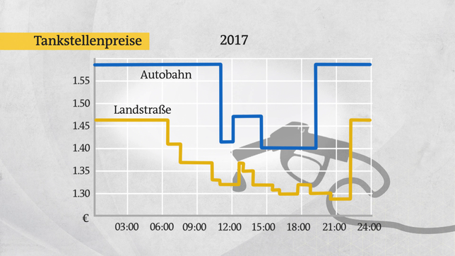 Bild: Das Erste Früher gab es bei allen Tankstellen Preisschwankungen im Tagesverlauf.