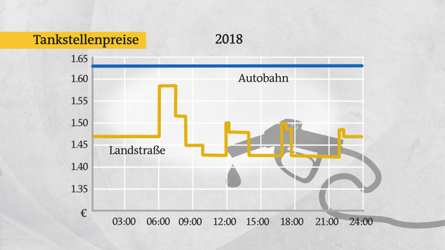 Bild: Das Erste Mittlerweile hält die Autobahn-Tankstelle ihren Preis immer gleich hoch.