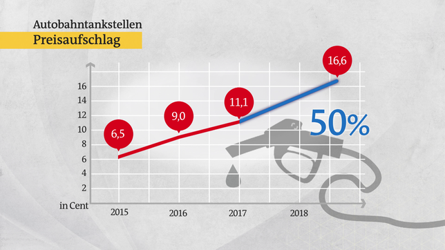 Bild: Das Erste Blick auf die Preissteigerung in der Vergangenheit.