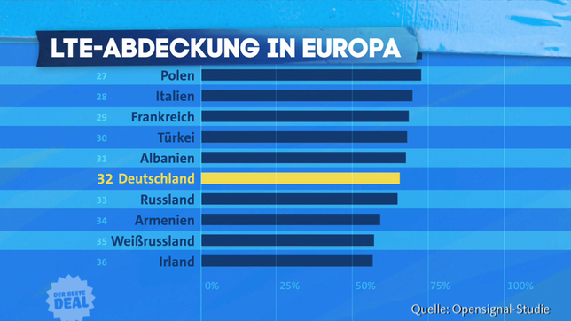 Bild: WDR/Opensignal-Studie LTE Abdeckung
