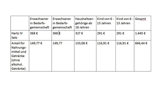 Anteil für Nahrunsmittel am monatlichen Hartz-IV-Satz