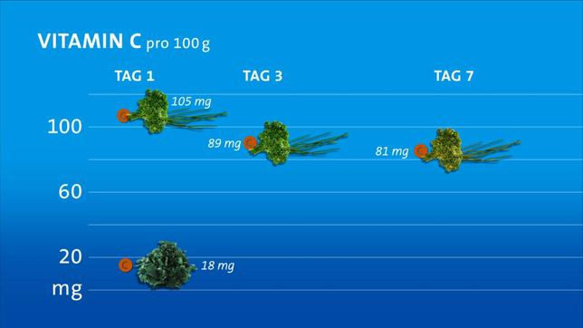 Bild: WDR Auswertungsgrafik : Iglo Kräuter gegen frische Kräuter