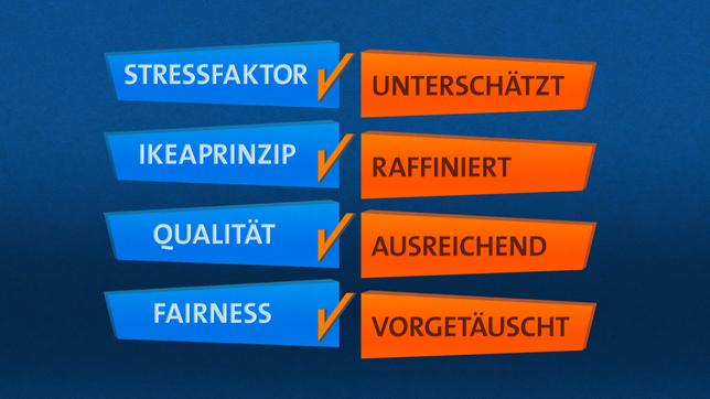 Bild: WDR Das Testergebnis von Ikea in der Sendung "Der Markencheck"