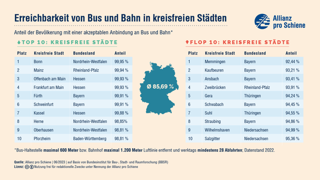 Grafiken Allianz pro Schiene 