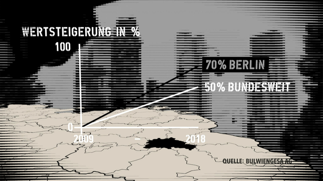Bild: SWR/Quelle: Bulwiengesa AG Die Mieten sind in Berlin in den letzten zehn Jahren überdurchschnittlich stark gestiegen.