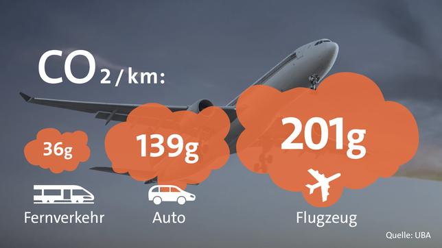Bild: getty images/satiit_srihin/shoo_arts/ARD Die Bahn hat die günstigste CO2-Bilanz der großen Verkehrsträger – nur Fernbus fahren ist noch klimaschonender.
