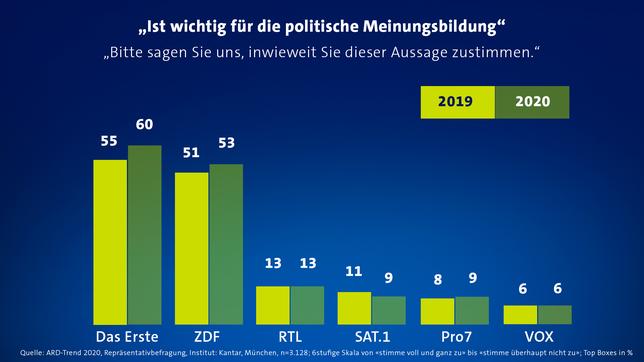 Bild: ARD Grafik Meinungsbildung