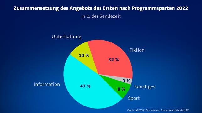 Bild: ARD Zusammensetzung des Angebots des Ersten nach Programmsparten 2022