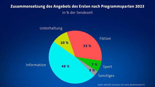 Bild: ARD Zusammensetzung des Angebots des Ersten nach Programmsparten 2023