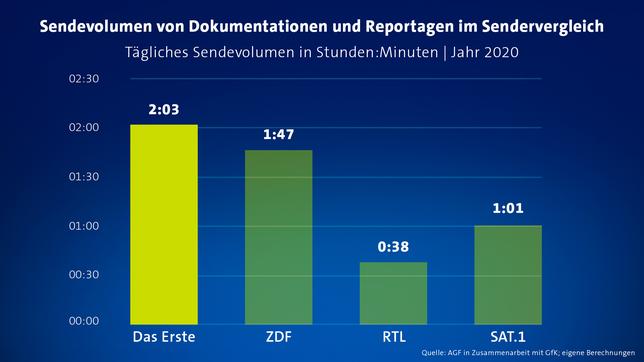 Bild: ARD Sendevolumen Dokumentationen im Ersten