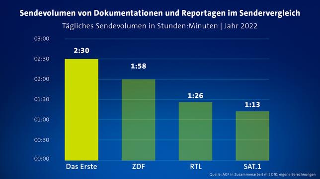 Bild: ARD Sendevolumen Dokumentationen im Ersten 2022