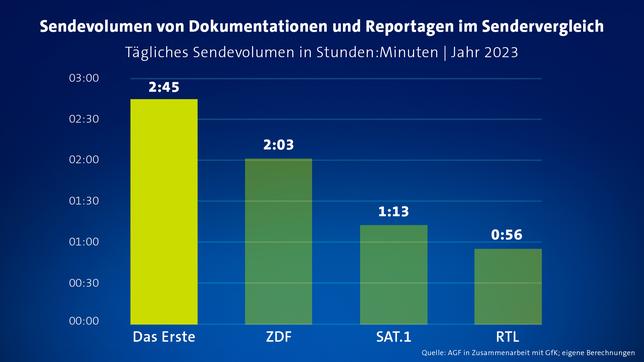 Bild: ARD Sendevolumen Dokumentationen im Ersten 2023