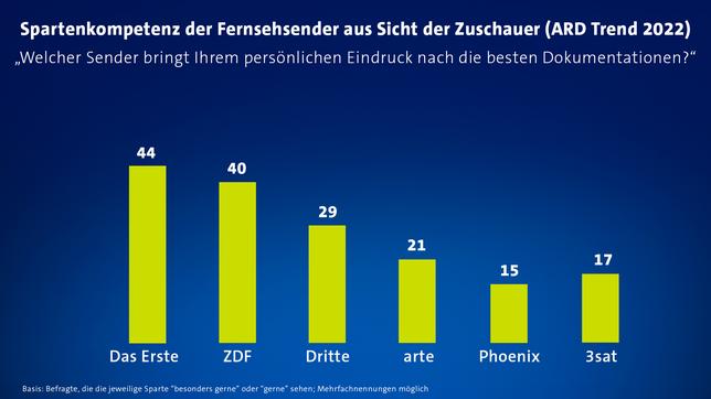 Bild: ARD Spartenkomptenz der Fernsehsender aus Zuschauersicht: Die besten Dokus bei der ARD
