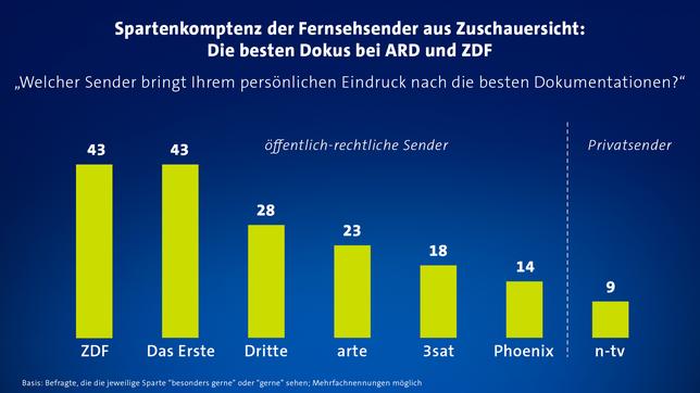 Spartenkomptenz der Fernsehsender aus Zuschauersicht: Die besten Dokus bei der ARD