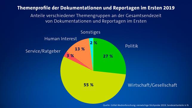 Bild: ARD Themenprofile Dokus im Ersten