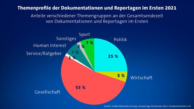 Bild: ARD Themenprofile Dokus im Ersten 2021