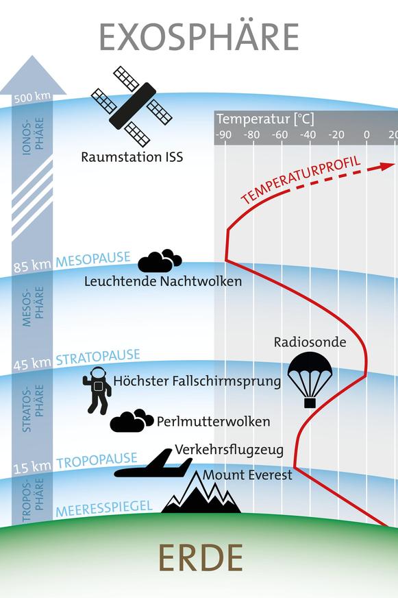 Grafik: Aufbau der Atmosphäre