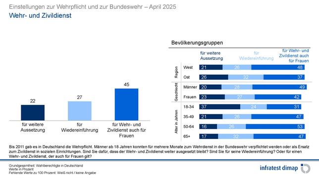 Einstellungen zur Wehrpflicht und zur Bundeswehr – April 2025