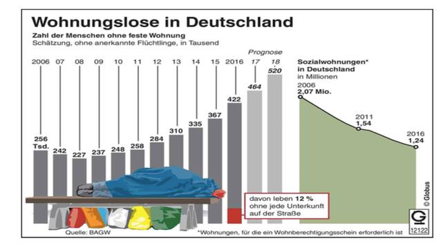 Bild: dpa/Globus Entwicklung der Wohnungslosenzahlen laut BAGW-Schätzung