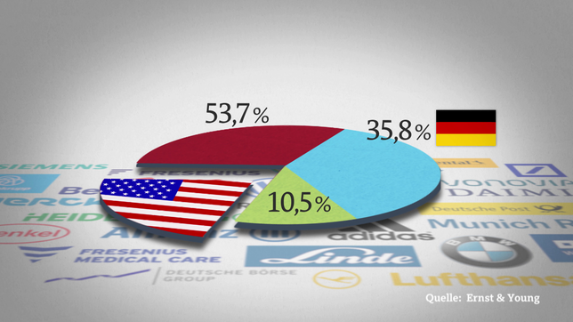 Bild: Das Erste 20 Prozent sind in amerikanischer Hand.