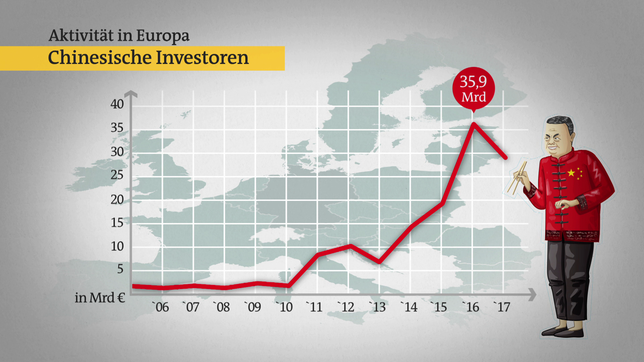 Bild: Das Erste Anstieg chinesischer Investitionen.
