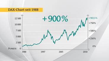 Bild: Das Erste DAX-Chart seit 1988
