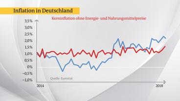 Bild: Das Erste Kerninflation