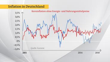 Bild: Das Erste Kerninflation