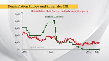 Bild: Das Erste Kerninflation und Zinsen der EZB