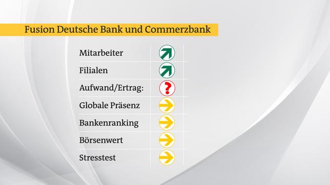 Bild: Das Erste Wie die Experten eine Fusion zwischen Commerz- und Deutscher Bank einschätzen