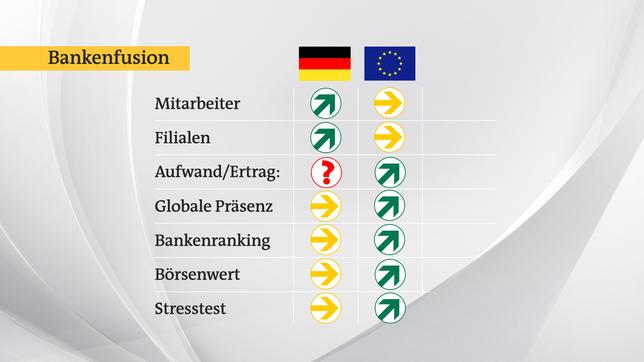 Bild: Das Erste Die "europäische Lösung" für die Bankenfusion