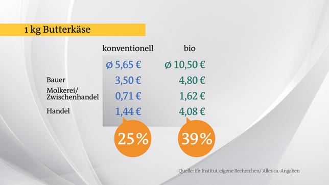 Bild: Das Erste Berechnung zu Butterkäse