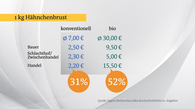 Bild: Das Erste Berechnung zu Hähnchenbrust