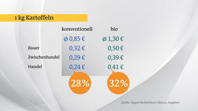 Bild: Das Erste Berechnung zu Kartoffeln
