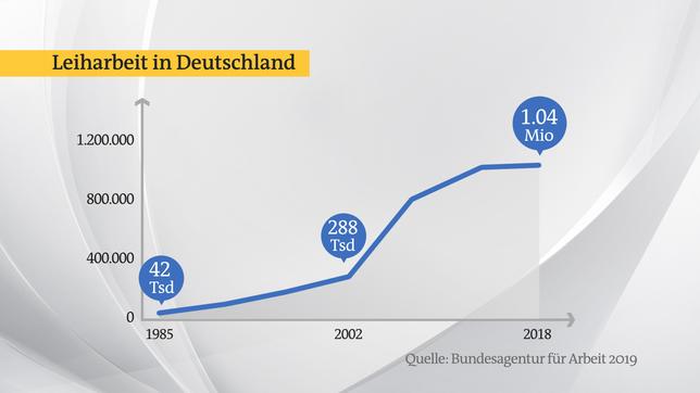 Bild: Das Erste Starker Anstieg bei der Leiharbeit
