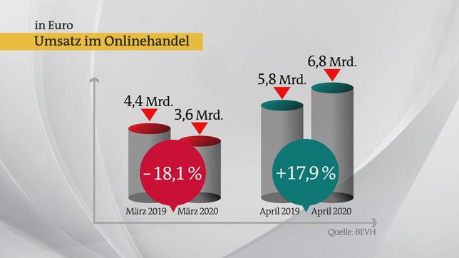 Bild: ARD Umsatz im Onlinehandel