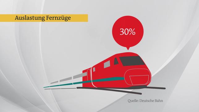 Bild: ARD Nur rund jeder dritte Platz ist im Fernzug besetzt.