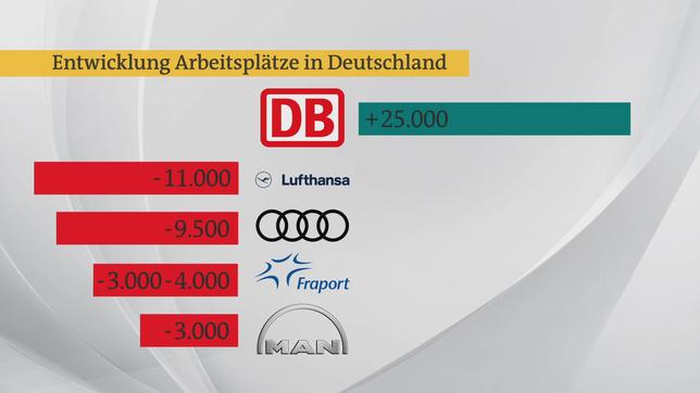 Bild: ARD Die Bahn schafft neue Jobs.