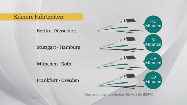 Bild: ARD Der "Deutschlandtakt" soll auch die Fahrzeiten verkürzen - ab dem Jahr 2030.