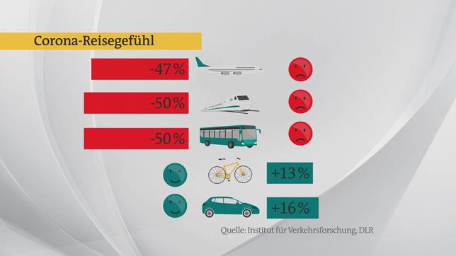 Bild: ARD Corona - die Reisende bevorzugen zurzeit den Individualverkehr.